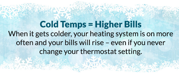 Cold Temperatures = Higher Bills. When it gets colder, your heating system is on more often and your bills will rise - even if you never change your thermostat setting.