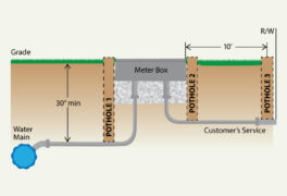 Water inspection graphic showing where potholes will be placed temporarily